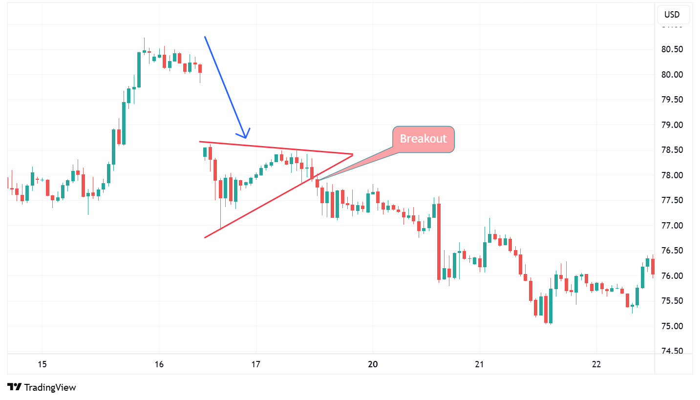 Bearish Pennant Pattern: Complete Trading Guide for Beginners